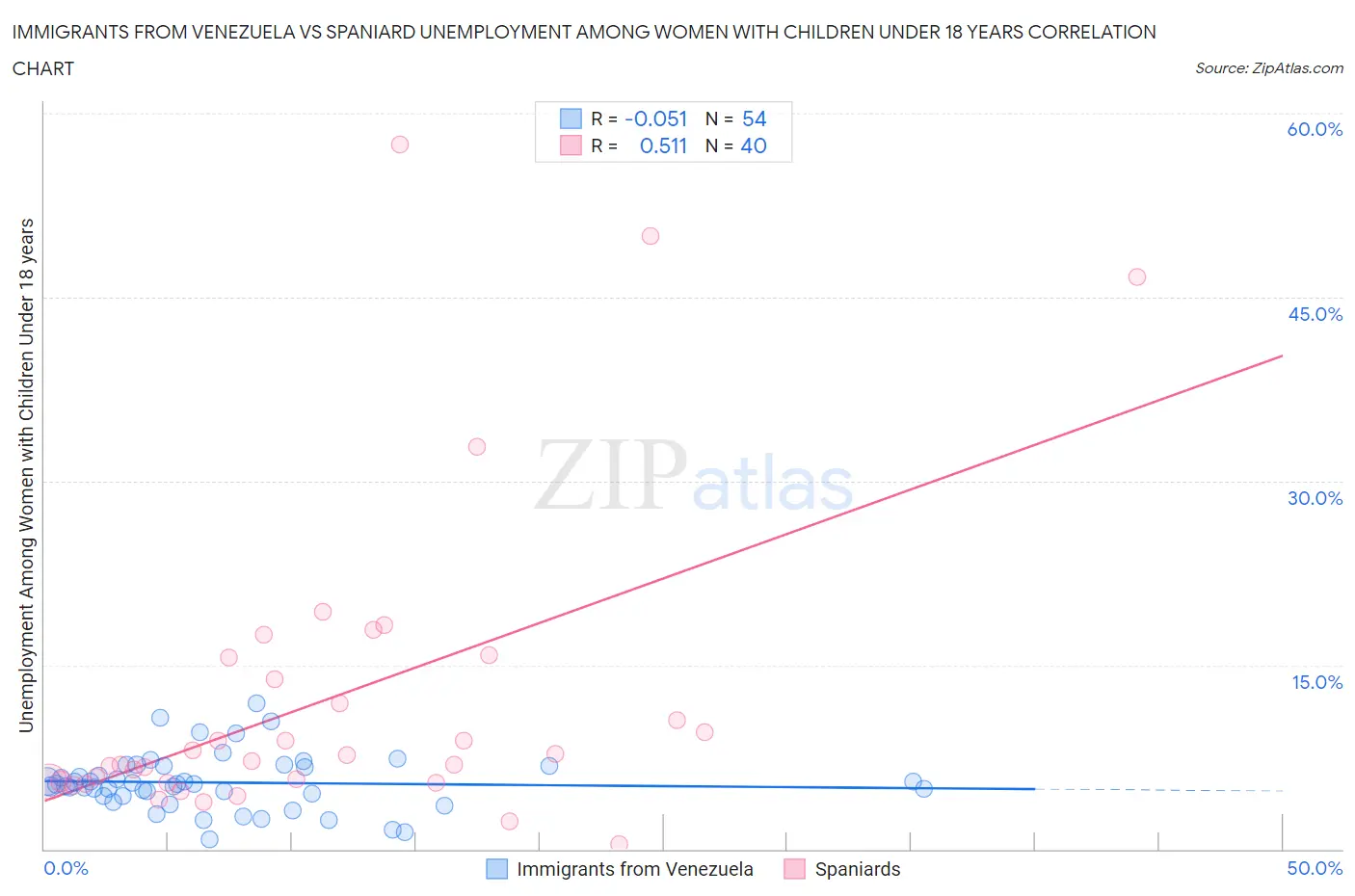 Immigrants from Venezuela vs Spaniard Unemployment Among Women with Children Under 18 years