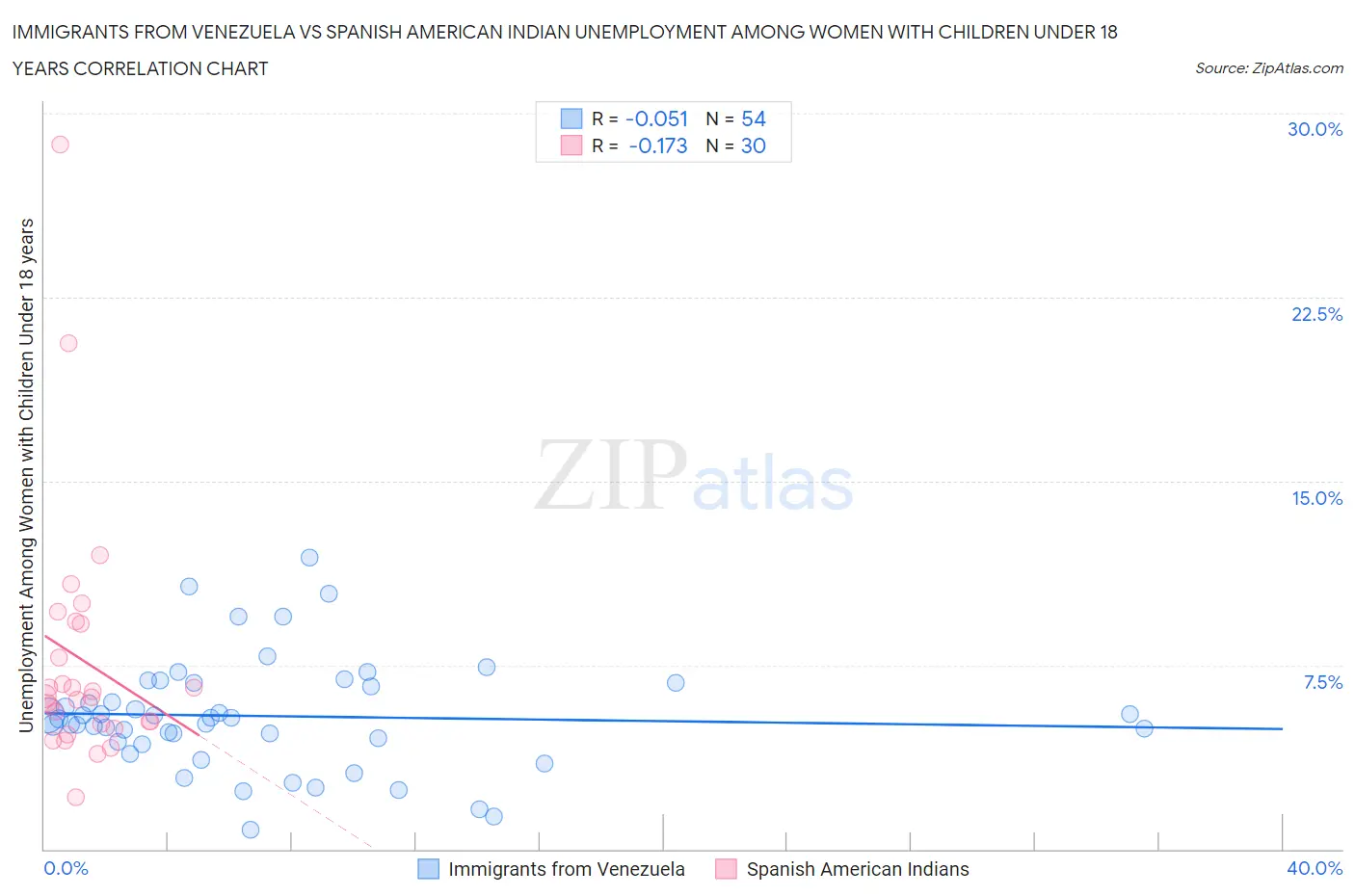 Immigrants from Venezuela vs Spanish American Indian Unemployment Among Women with Children Under 18 years