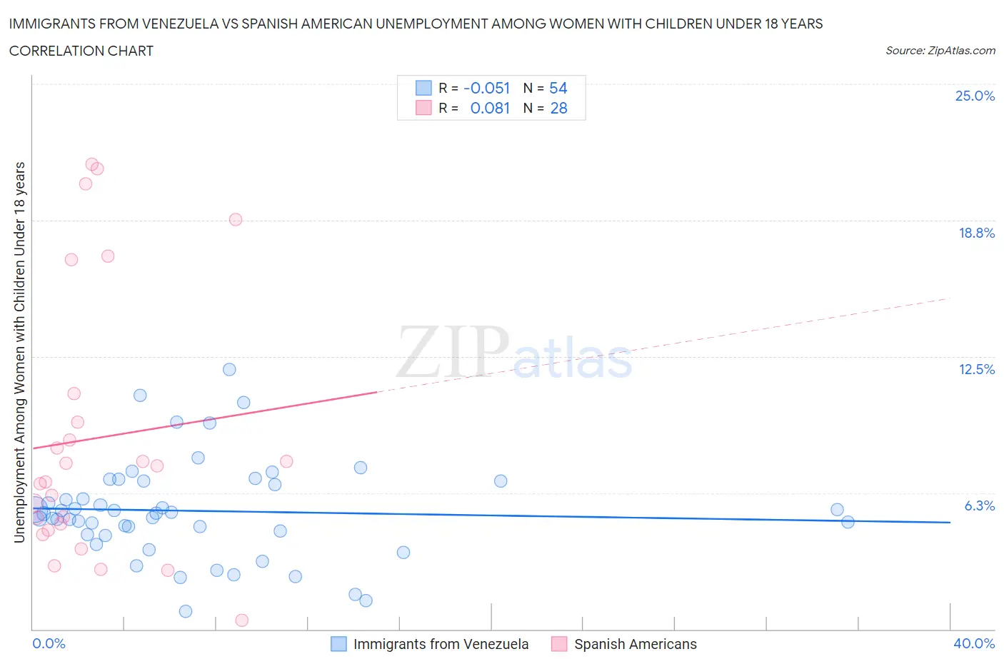 Immigrants from Venezuela vs Spanish American Unemployment Among Women with Children Under 18 years
