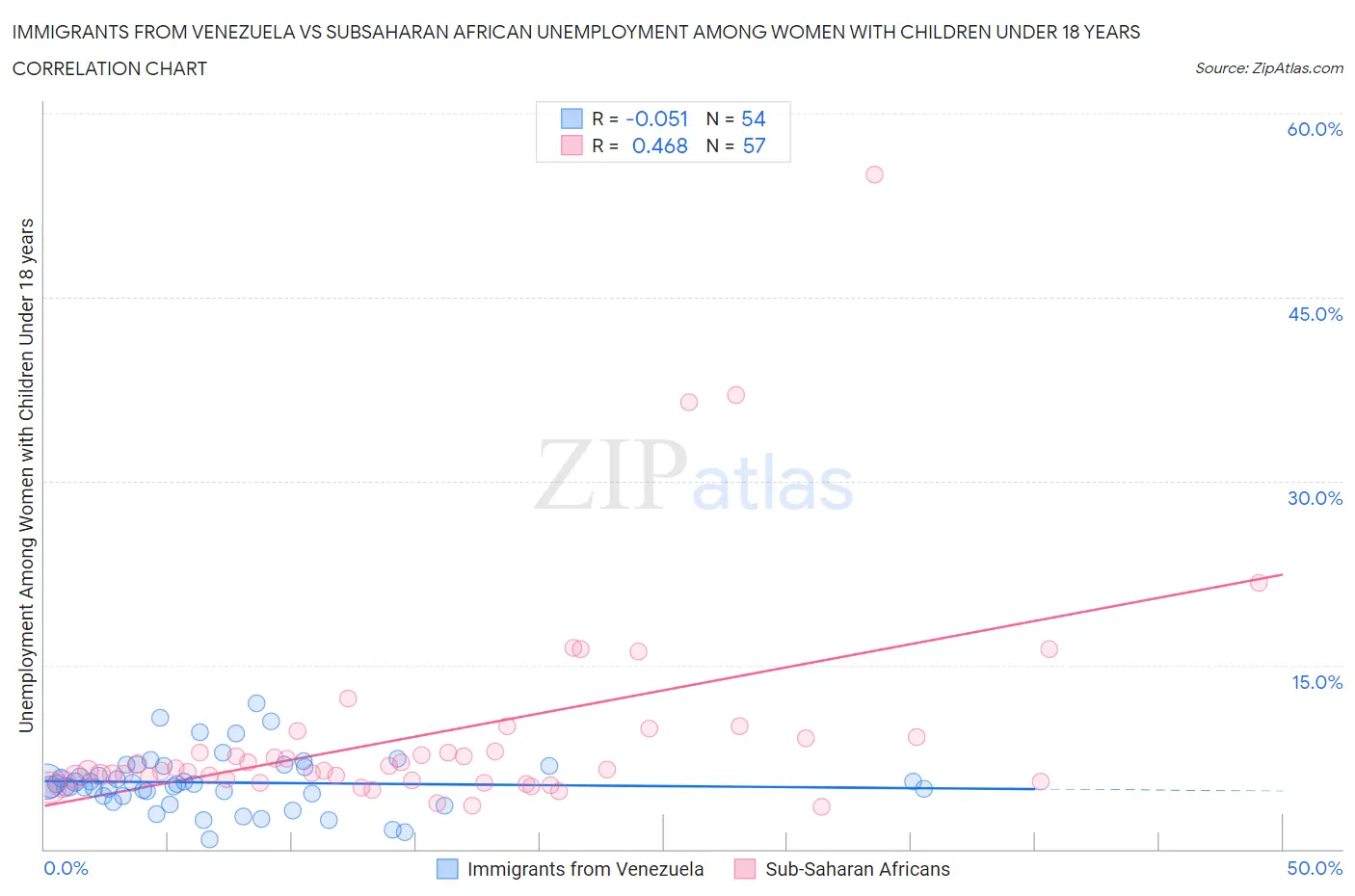 Immigrants from Venezuela vs Subsaharan African Unemployment Among Women with Children Under 18 years