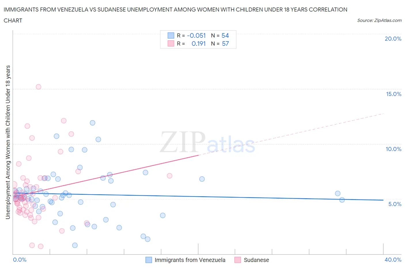 Immigrants from Venezuela vs Sudanese Unemployment Among Women with Children Under 18 years