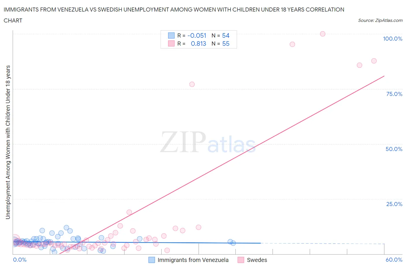 Immigrants from Venezuela vs Swedish Unemployment Among Women with Children Under 18 years