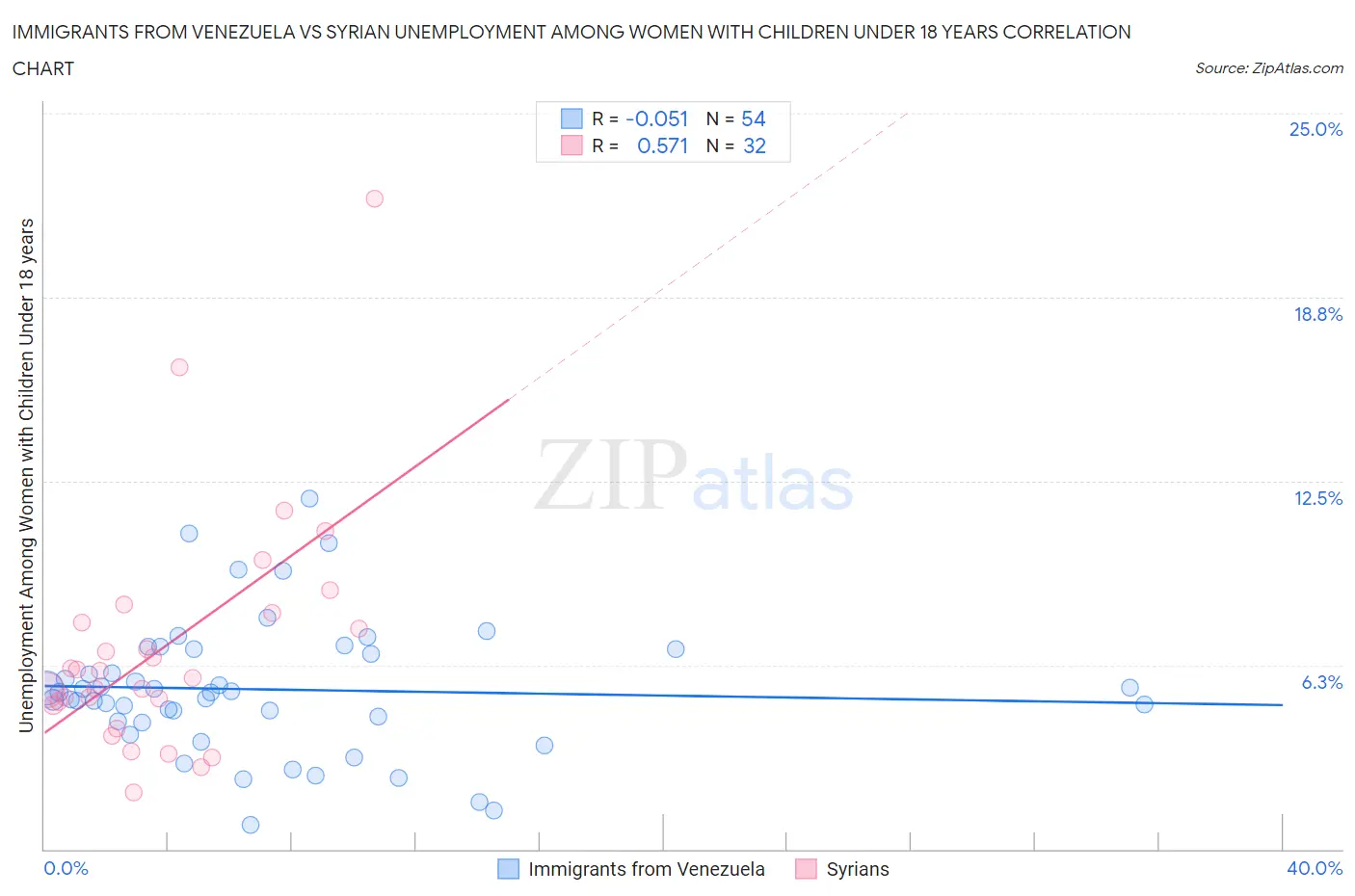 Immigrants from Venezuela vs Syrian Unemployment Among Women with Children Under 18 years