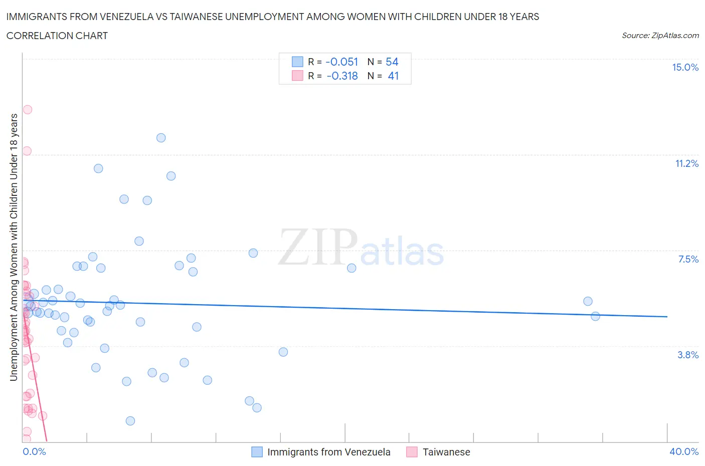 Immigrants from Venezuela vs Taiwanese Unemployment Among Women with Children Under 18 years
