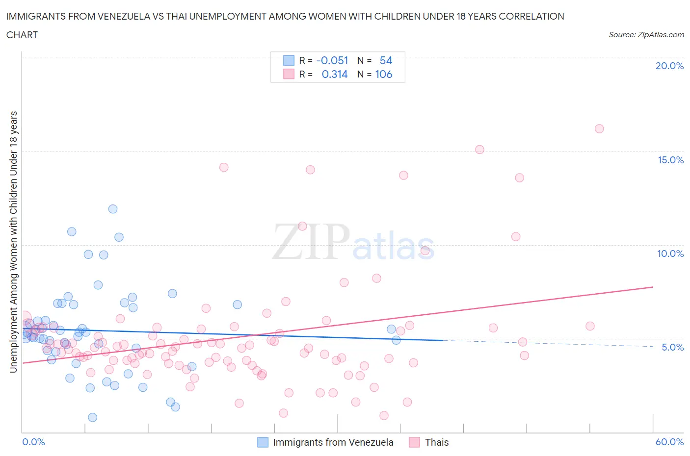 Immigrants from Venezuela vs Thai Unemployment Among Women with Children Under 18 years
