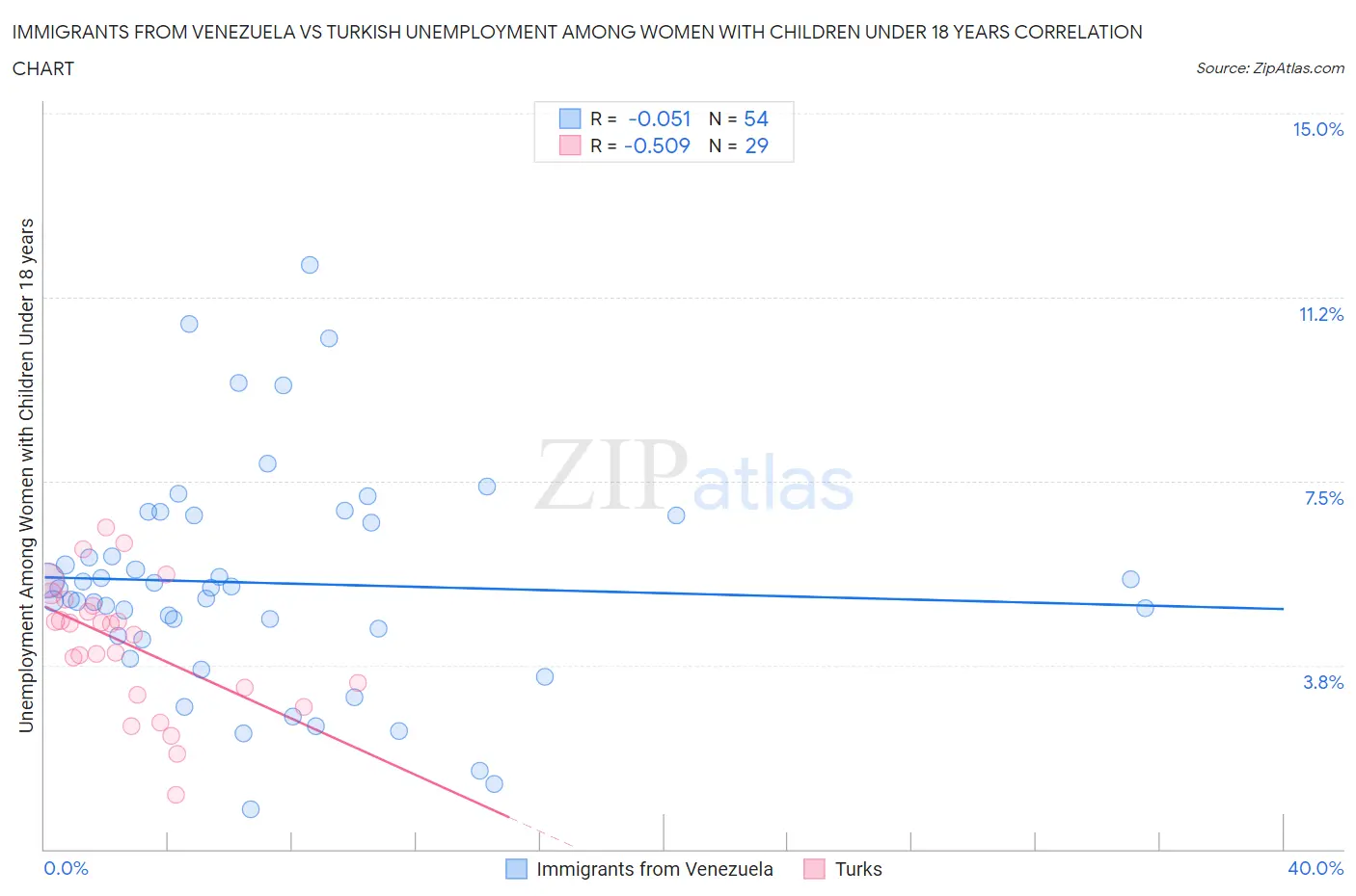 Immigrants from Venezuela vs Turkish Unemployment Among Women with Children Under 18 years
