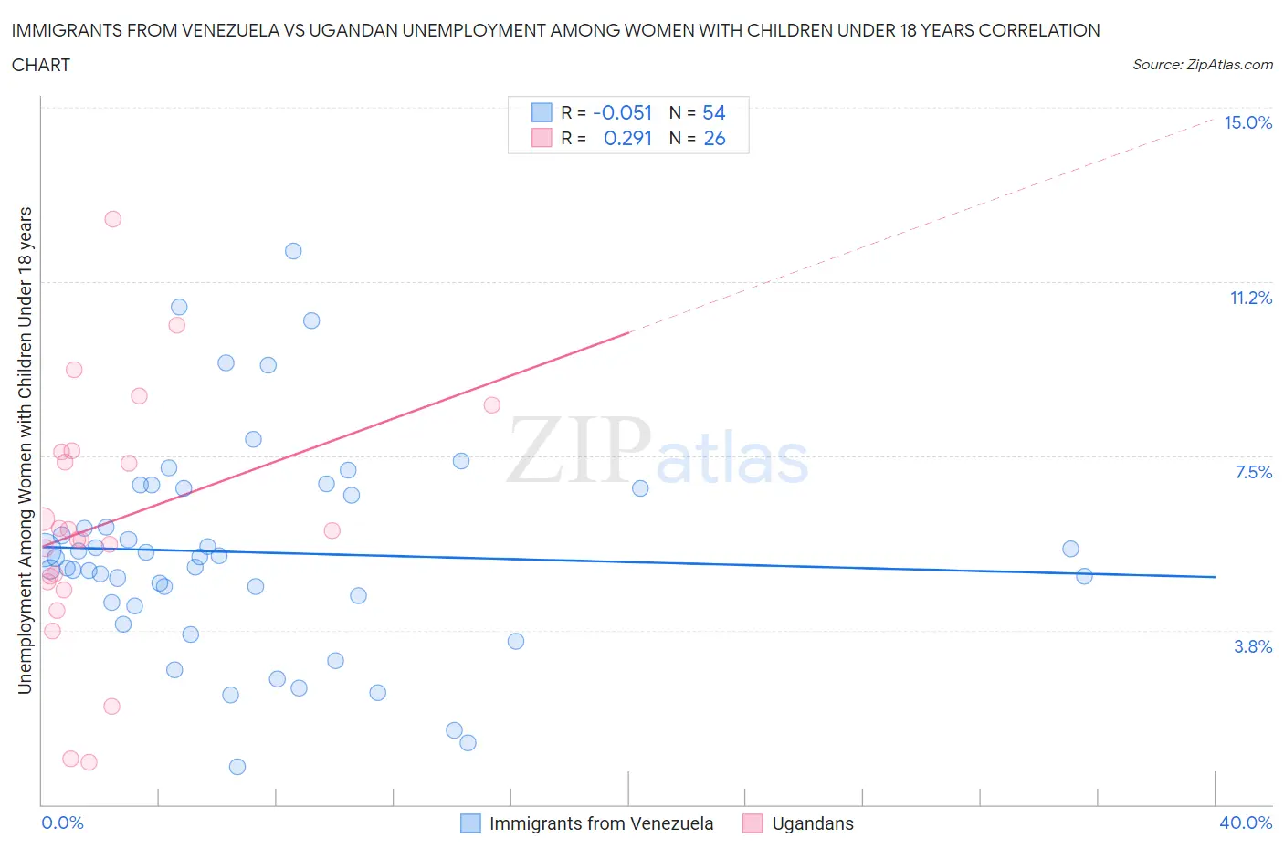 Immigrants from Venezuela vs Ugandan Unemployment Among Women with Children Under 18 years