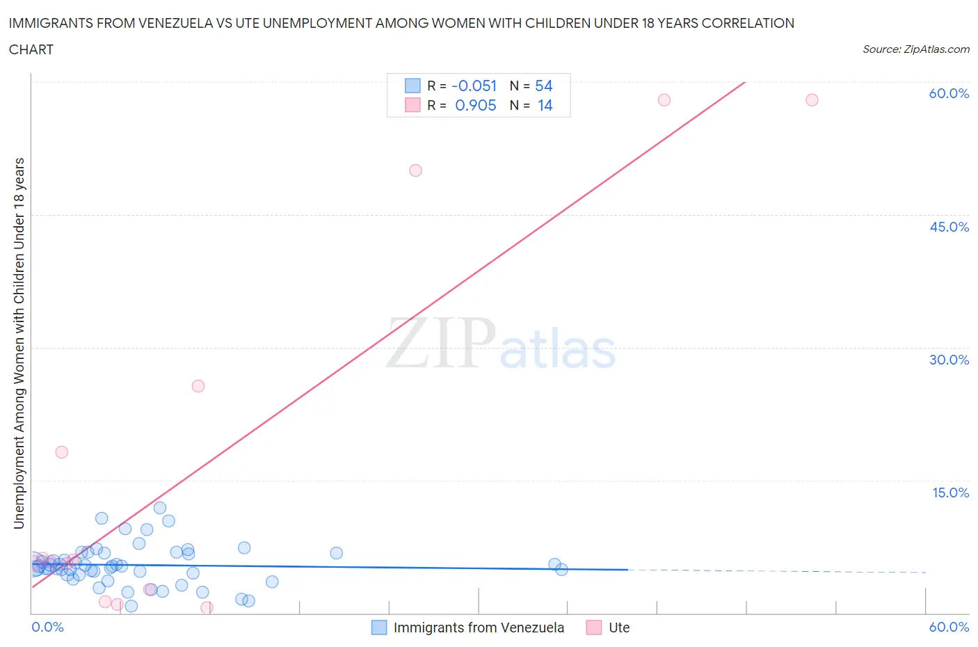 Immigrants from Venezuela vs Ute Unemployment Among Women with Children Under 18 years