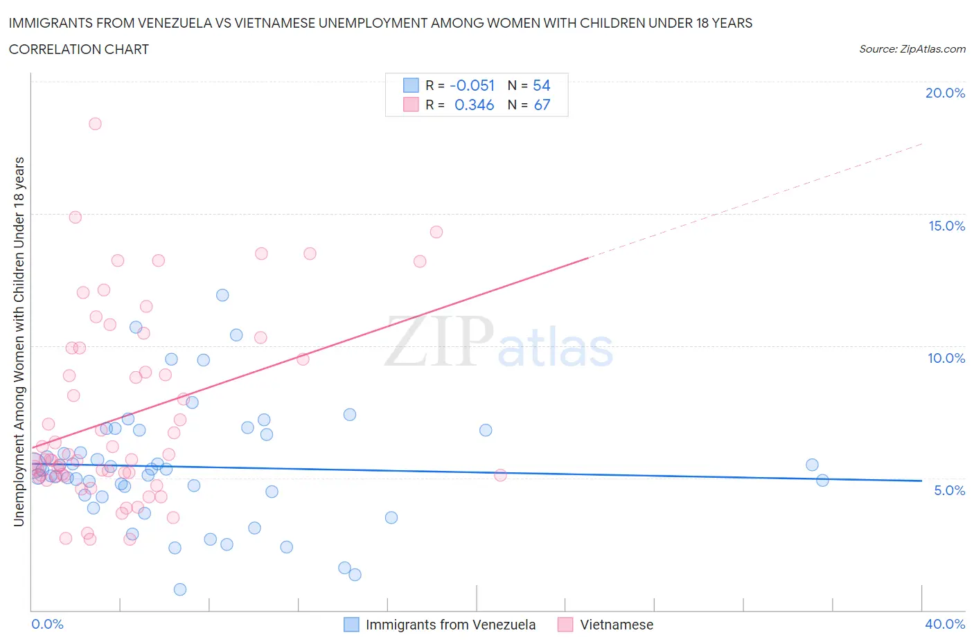 Immigrants from Venezuela vs Vietnamese Unemployment Among Women with Children Under 18 years