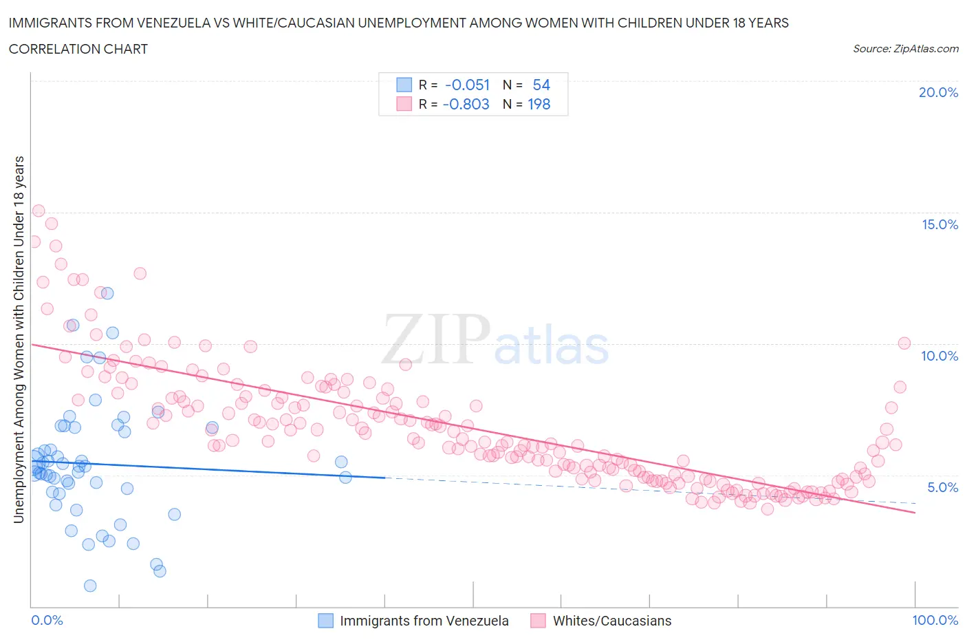 Immigrants from Venezuela vs White/Caucasian Unemployment Among Women with Children Under 18 years