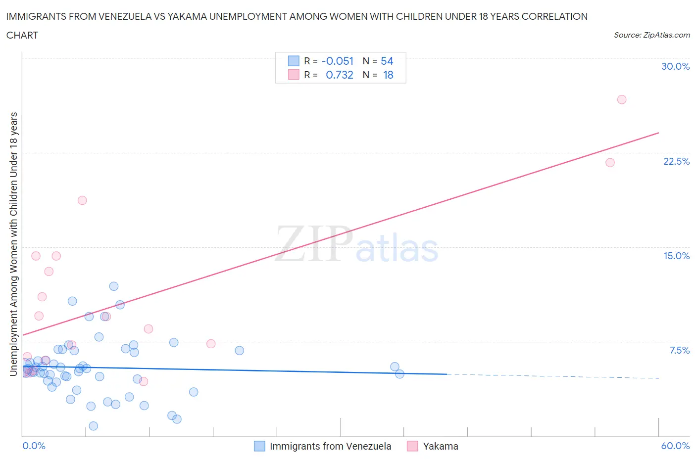 Immigrants from Venezuela vs Yakama Unemployment Among Women with Children Under 18 years