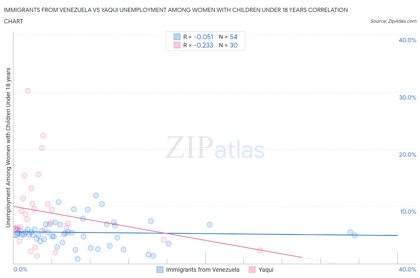 Immigrants from Venezuela vs Yaqui Unemployment Among Women with Children Under 18 years