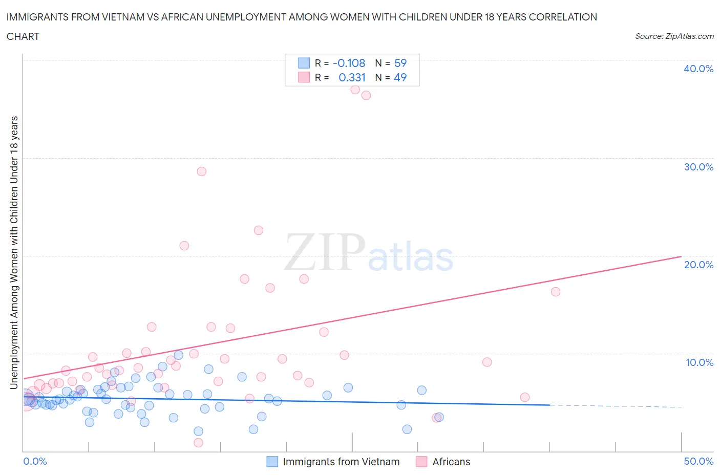 Immigrants from Vietnam vs African Unemployment Among Women with Children Under 18 years