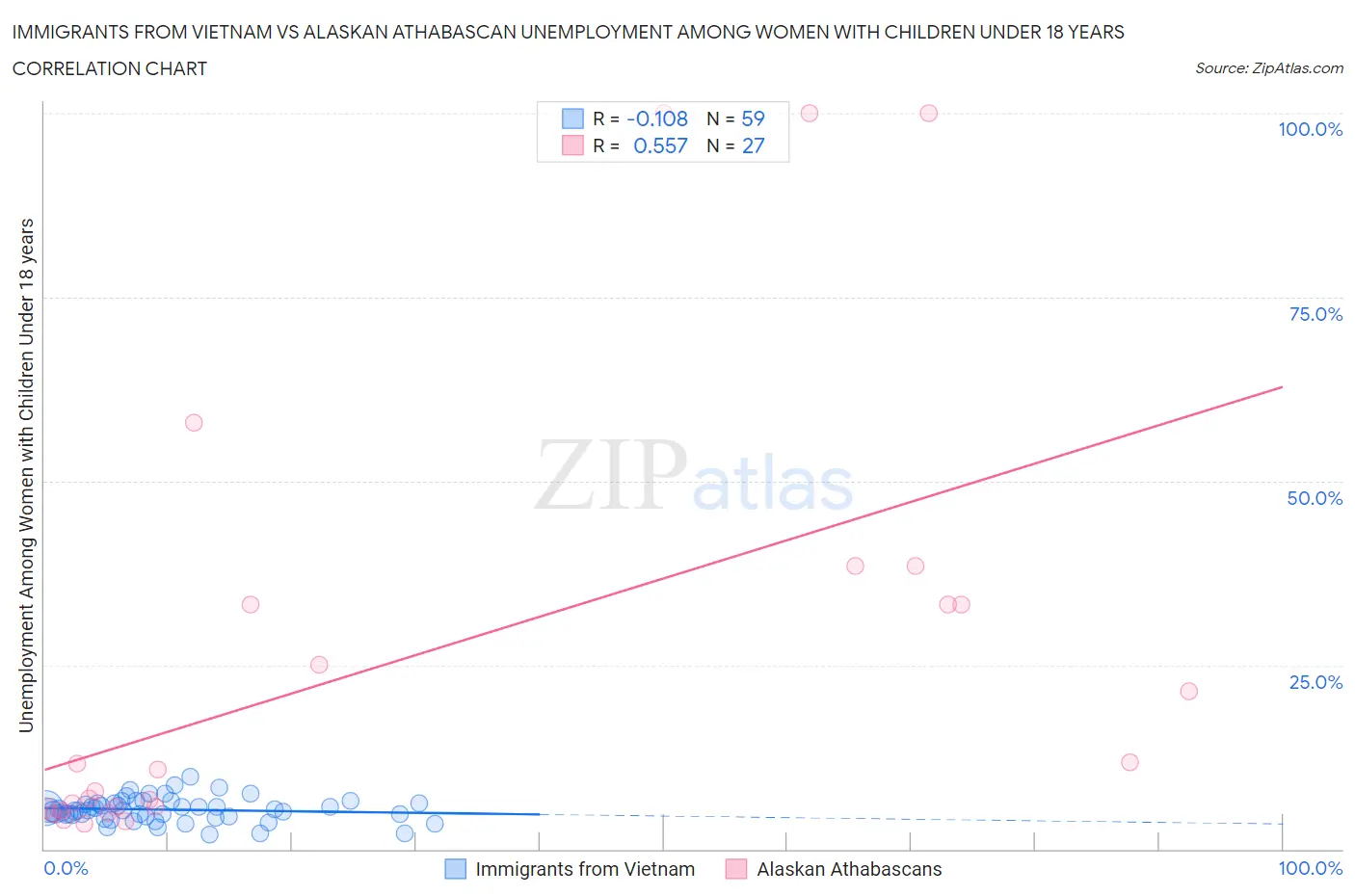 Immigrants from Vietnam vs Alaskan Athabascan Unemployment Among Women with Children Under 18 years