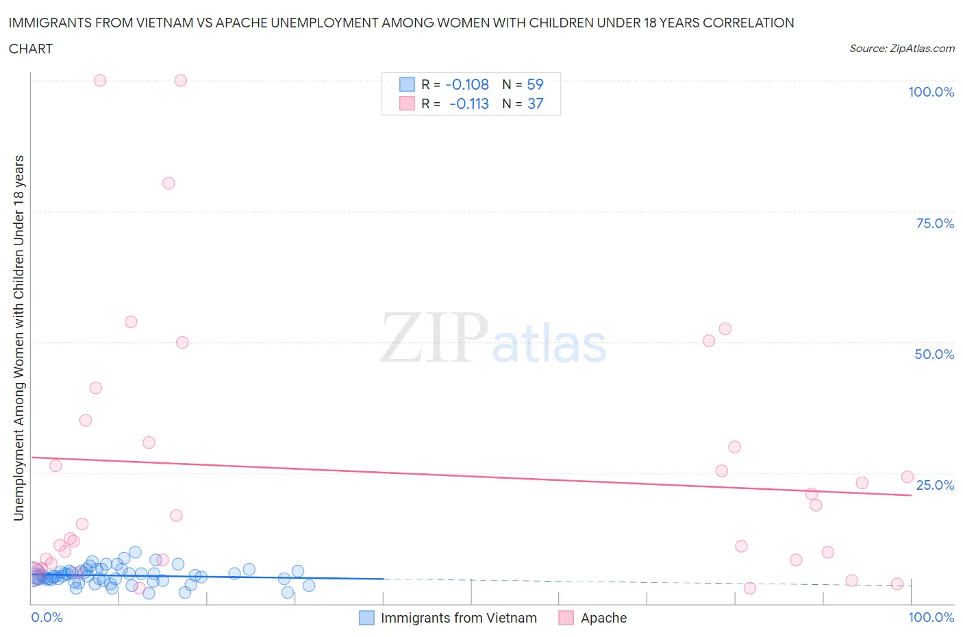 Immigrants from Vietnam vs Apache Unemployment Among Women with Children Under 18 years