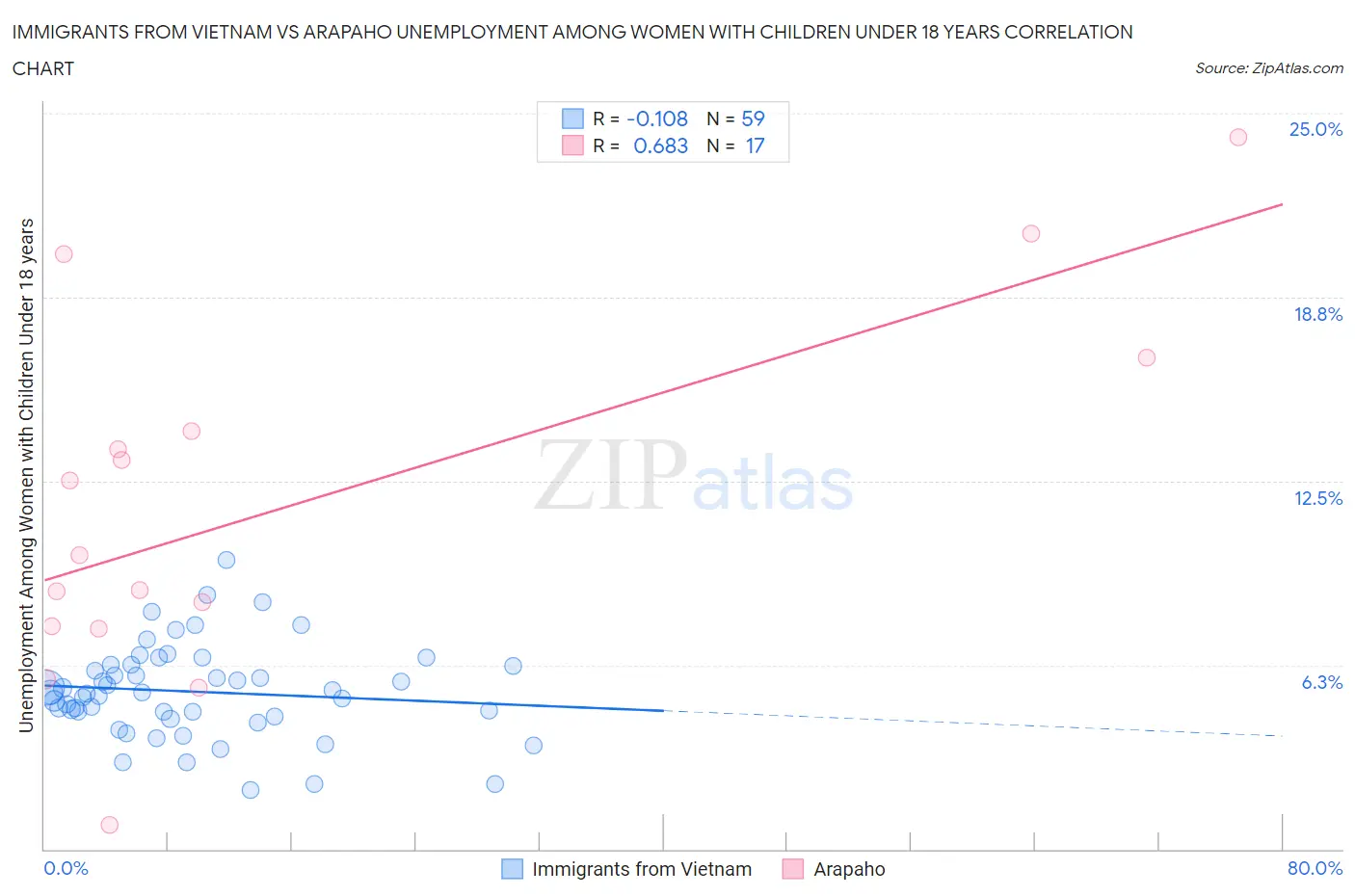 Immigrants from Vietnam vs Arapaho Unemployment Among Women with Children Under 18 years