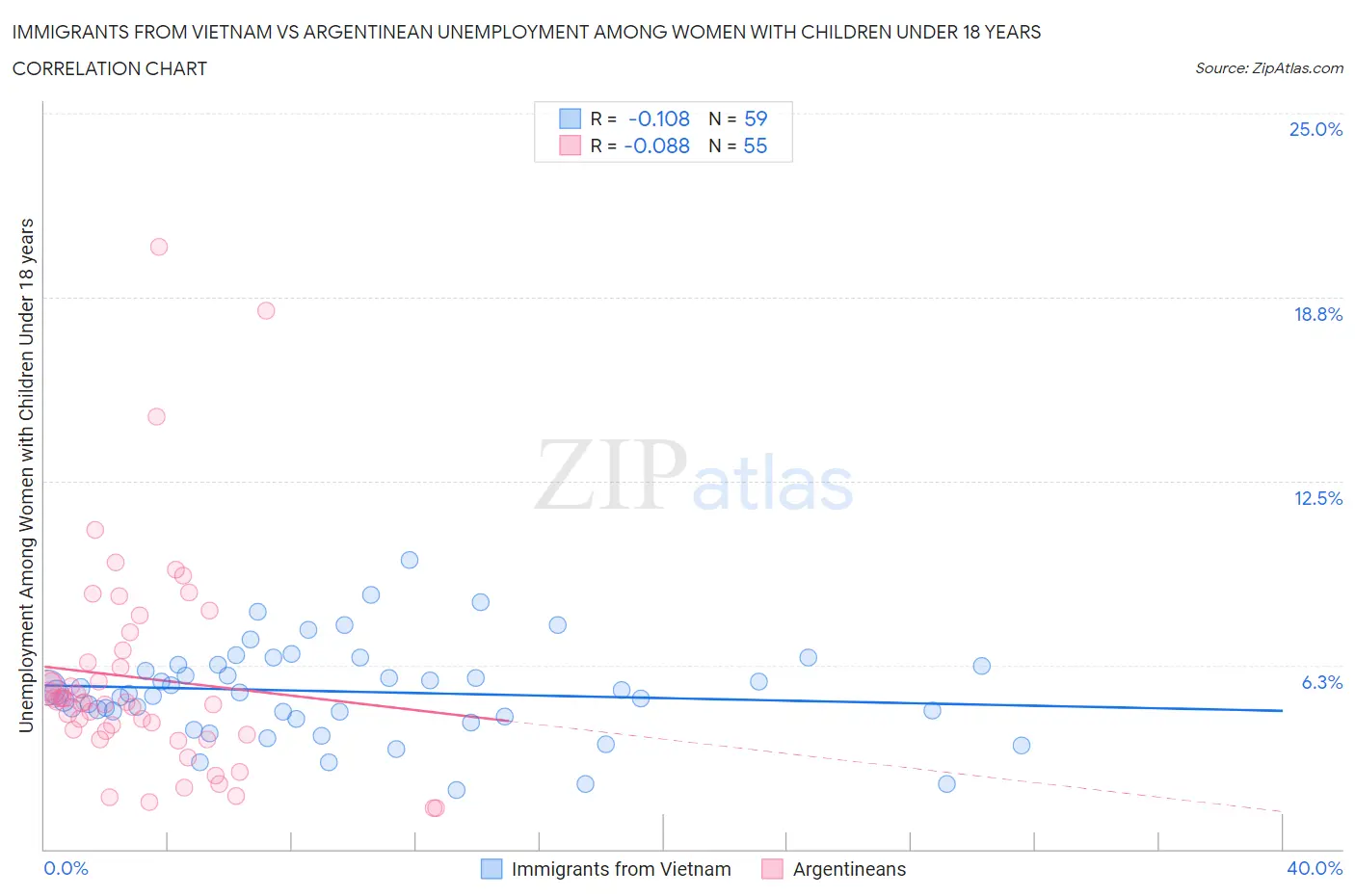 Immigrants from Vietnam vs Argentinean Unemployment Among Women with Children Under 18 years