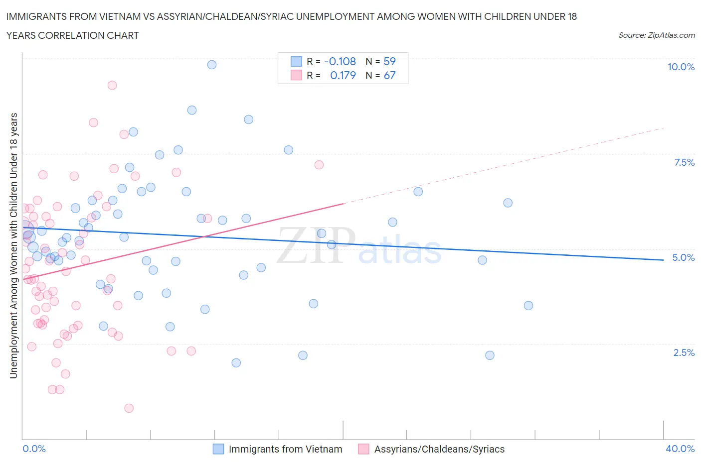 Immigrants from Vietnam vs Assyrian/Chaldean/Syriac Unemployment Among Women with Children Under 18 years