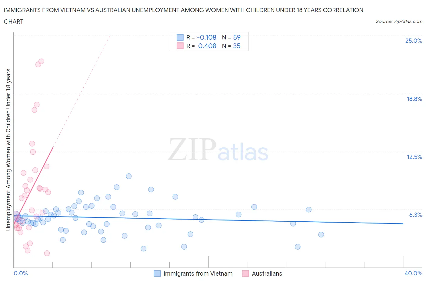 Immigrants from Vietnam vs Australian Unemployment Among Women with Children Under 18 years