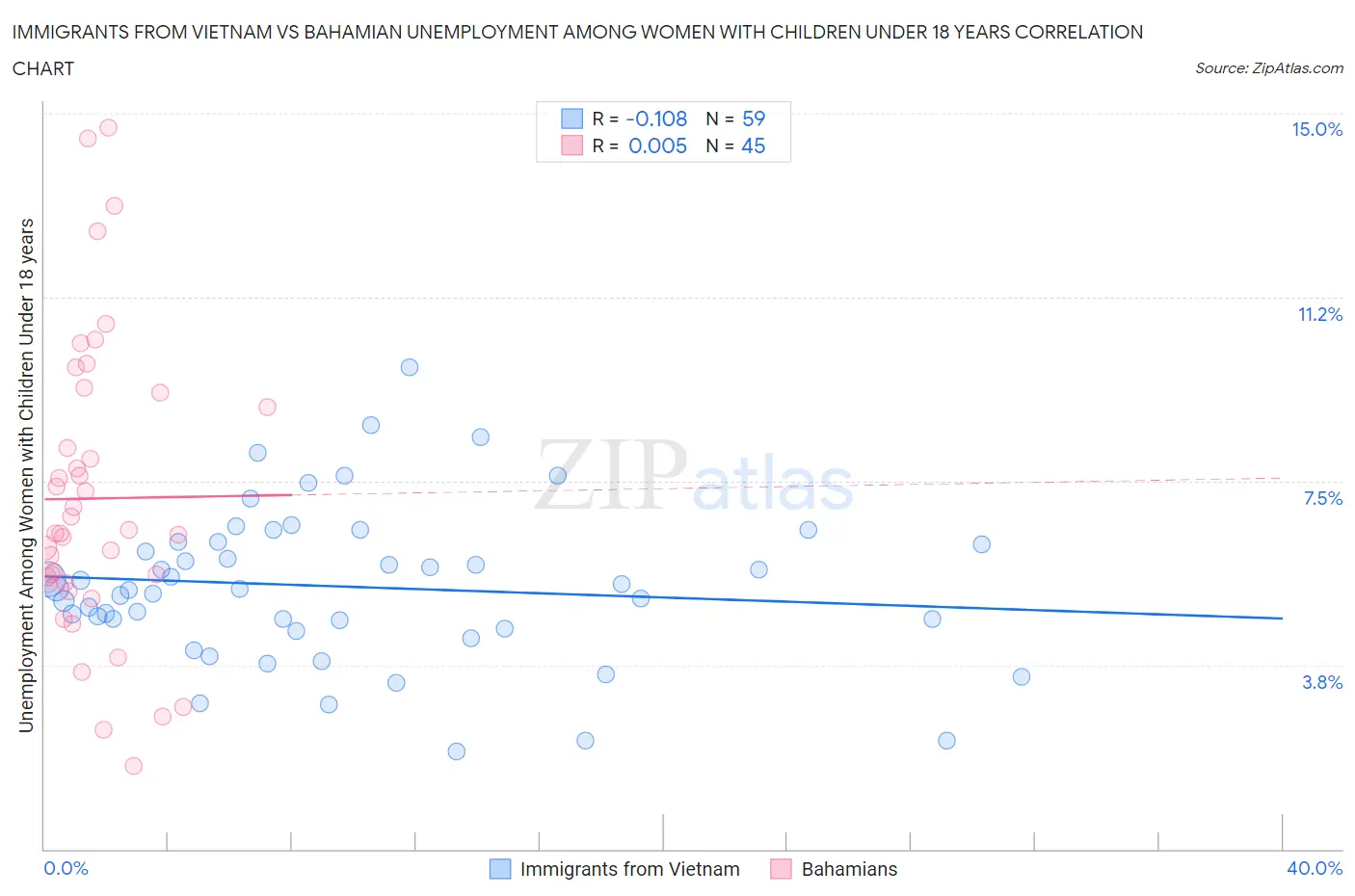 Immigrants from Vietnam vs Bahamian Unemployment Among Women with Children Under 18 years