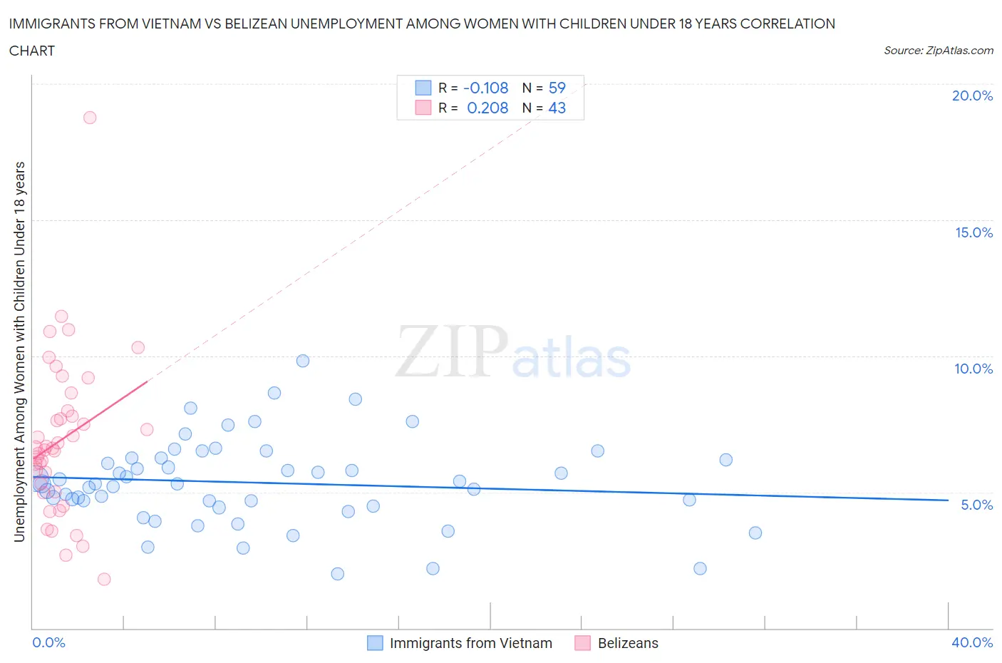 Immigrants from Vietnam vs Belizean Unemployment Among Women with Children Under 18 years