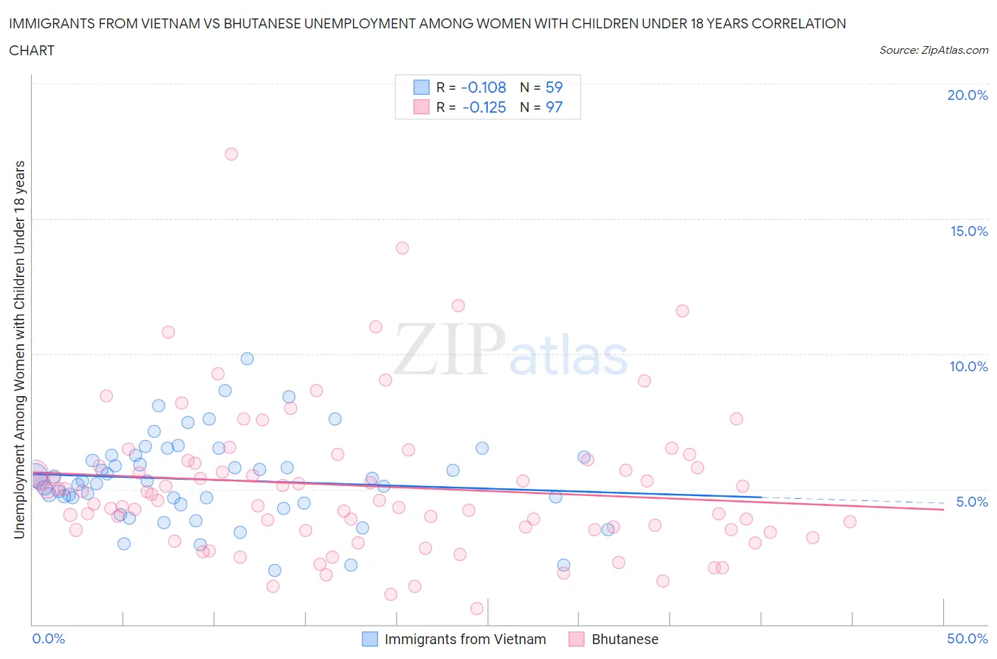 Immigrants from Vietnam vs Bhutanese Unemployment Among Women with Children Under 18 years