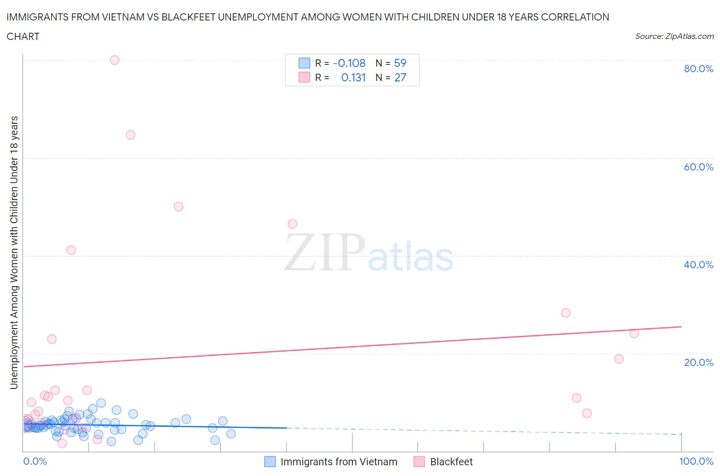 Immigrants from Vietnam vs Blackfeet Unemployment Among Women with Children Under 18 years