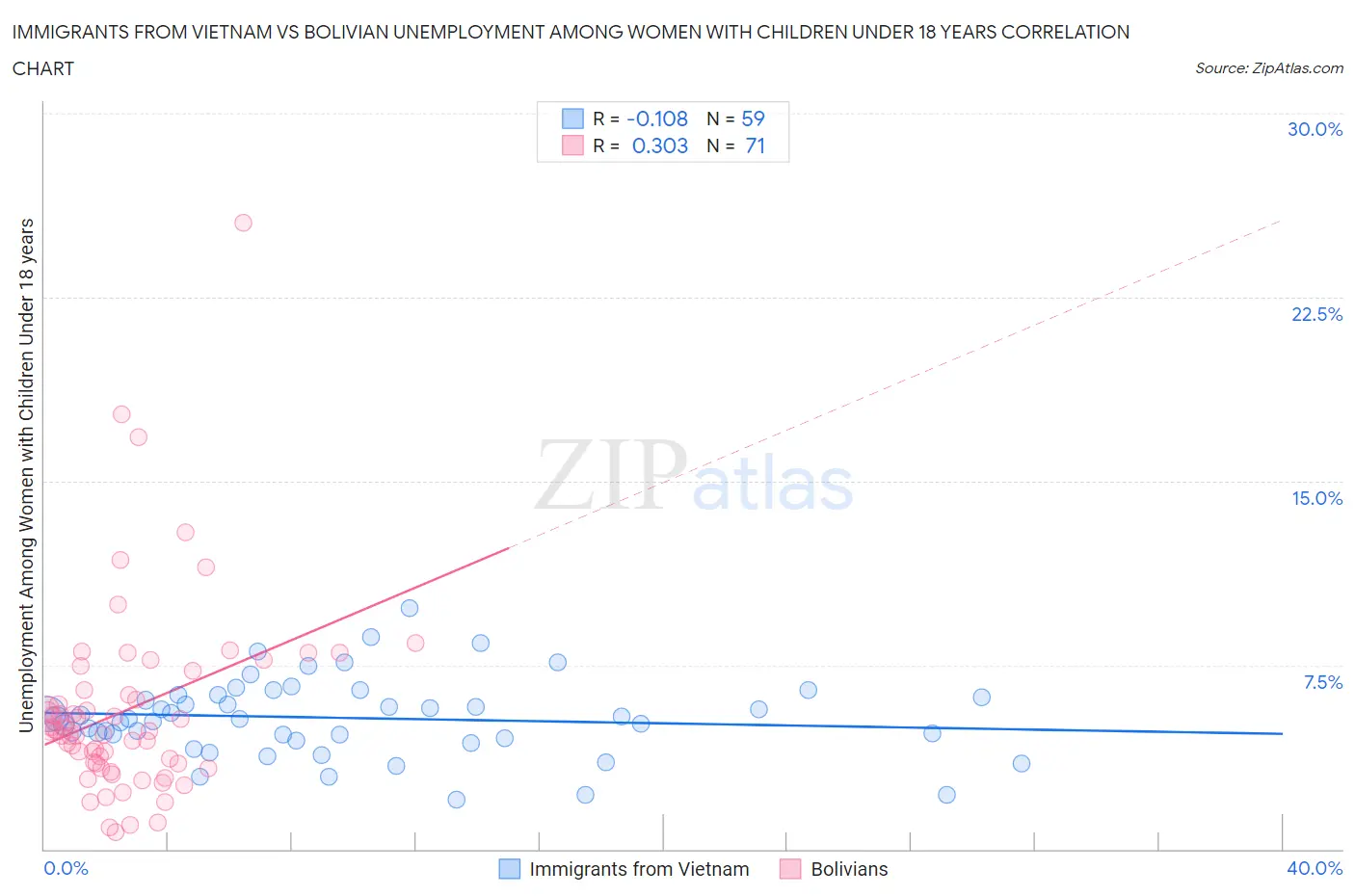 Immigrants from Vietnam vs Bolivian Unemployment Among Women with Children Under 18 years