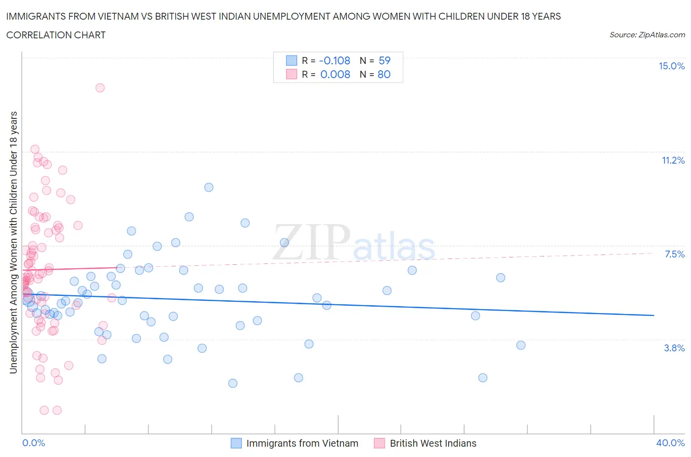 Immigrants from Vietnam vs British West Indian Unemployment Among Women with Children Under 18 years