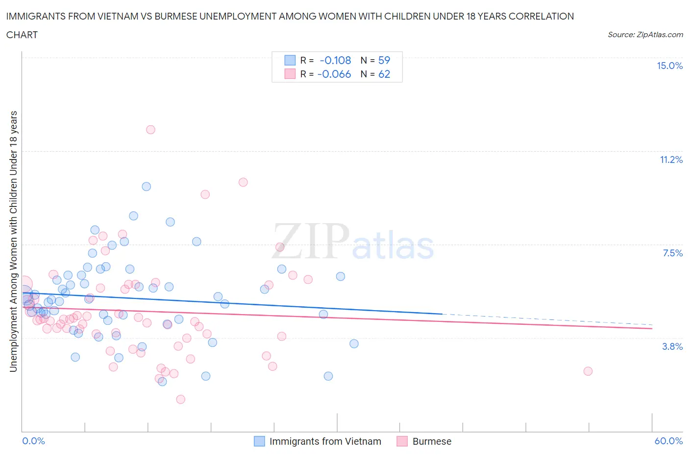 Immigrants from Vietnam vs Burmese Unemployment Among Women with Children Under 18 years