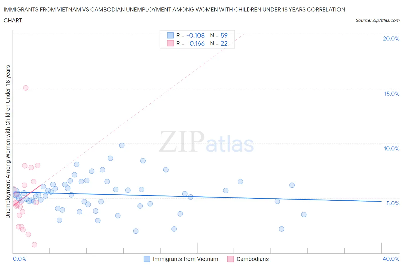 Immigrants from Vietnam vs Cambodian Unemployment Among Women with Children Under 18 years