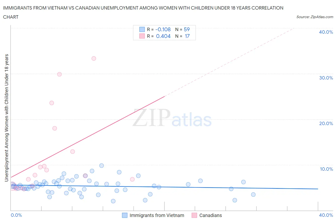 Immigrants from Vietnam vs Canadian Unemployment Among Women with Children Under 18 years