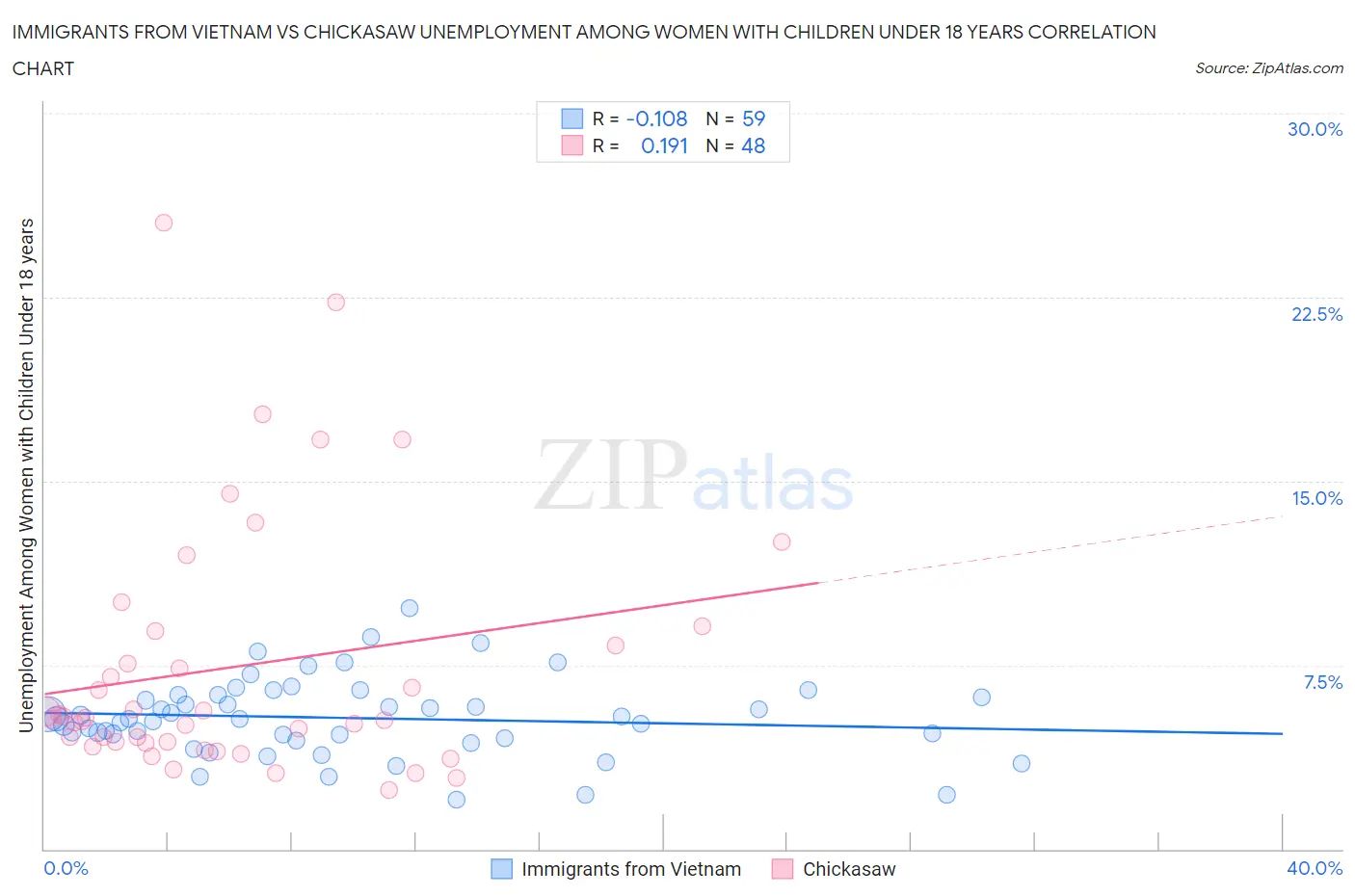 Immigrants from Vietnam vs Chickasaw Unemployment Among Women with Children Under 18 years