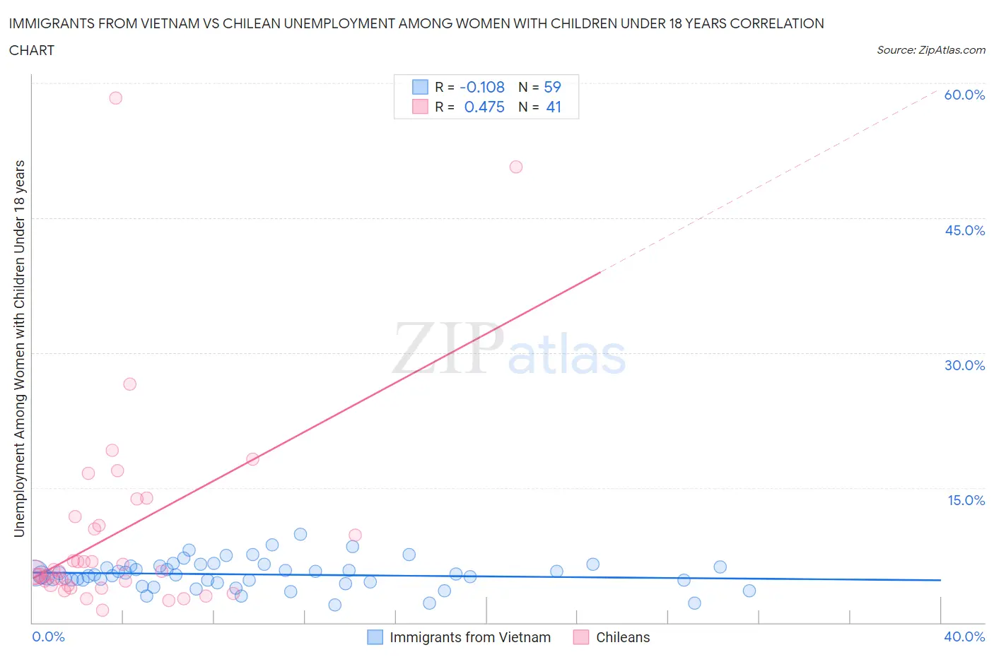 Immigrants from Vietnam vs Chilean Unemployment Among Women with Children Under 18 years