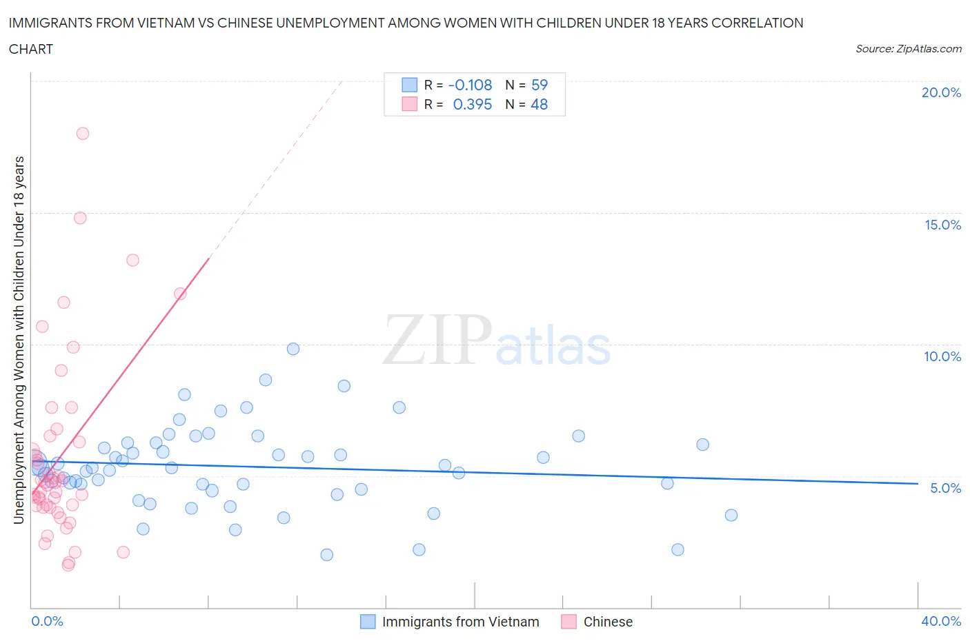 Immigrants from Vietnam vs Chinese Unemployment Among Women with Children Under 18 years