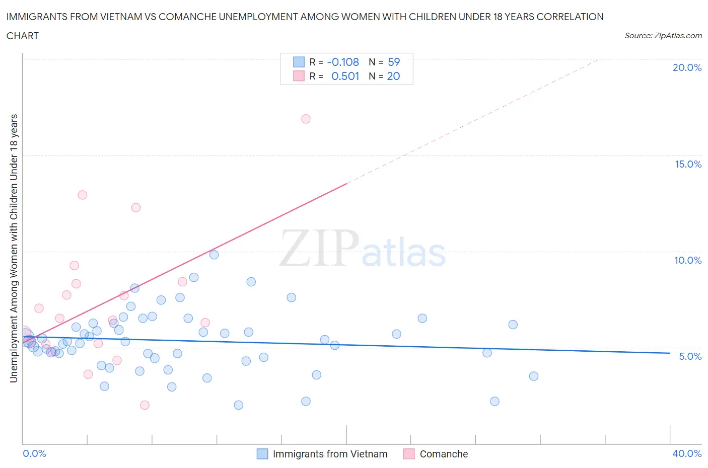 Immigrants from Vietnam vs Comanche Unemployment Among Women with Children Under 18 years