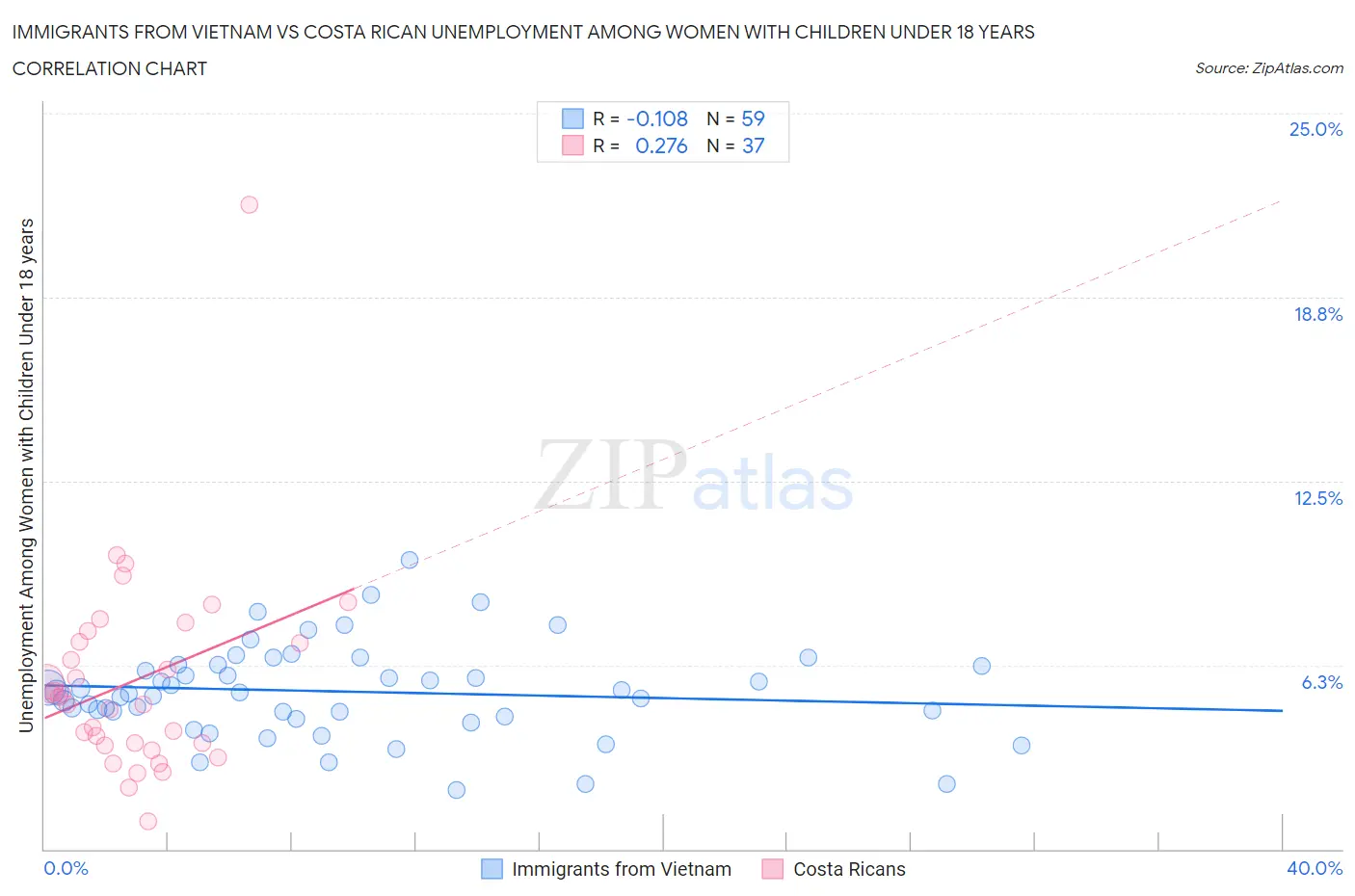 Immigrants from Vietnam vs Costa Rican Unemployment Among Women with Children Under 18 years