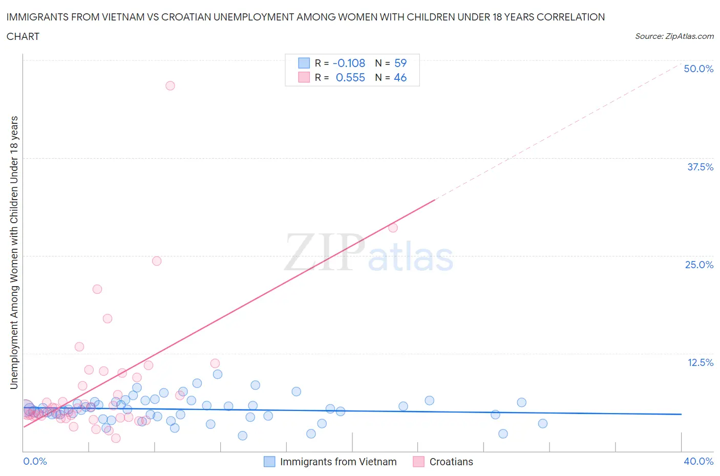 Immigrants from Vietnam vs Croatian Unemployment Among Women with Children Under 18 years