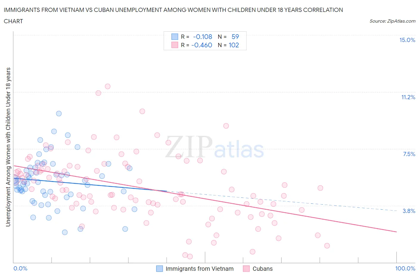 Immigrants from Vietnam vs Cuban Unemployment Among Women with Children Under 18 years