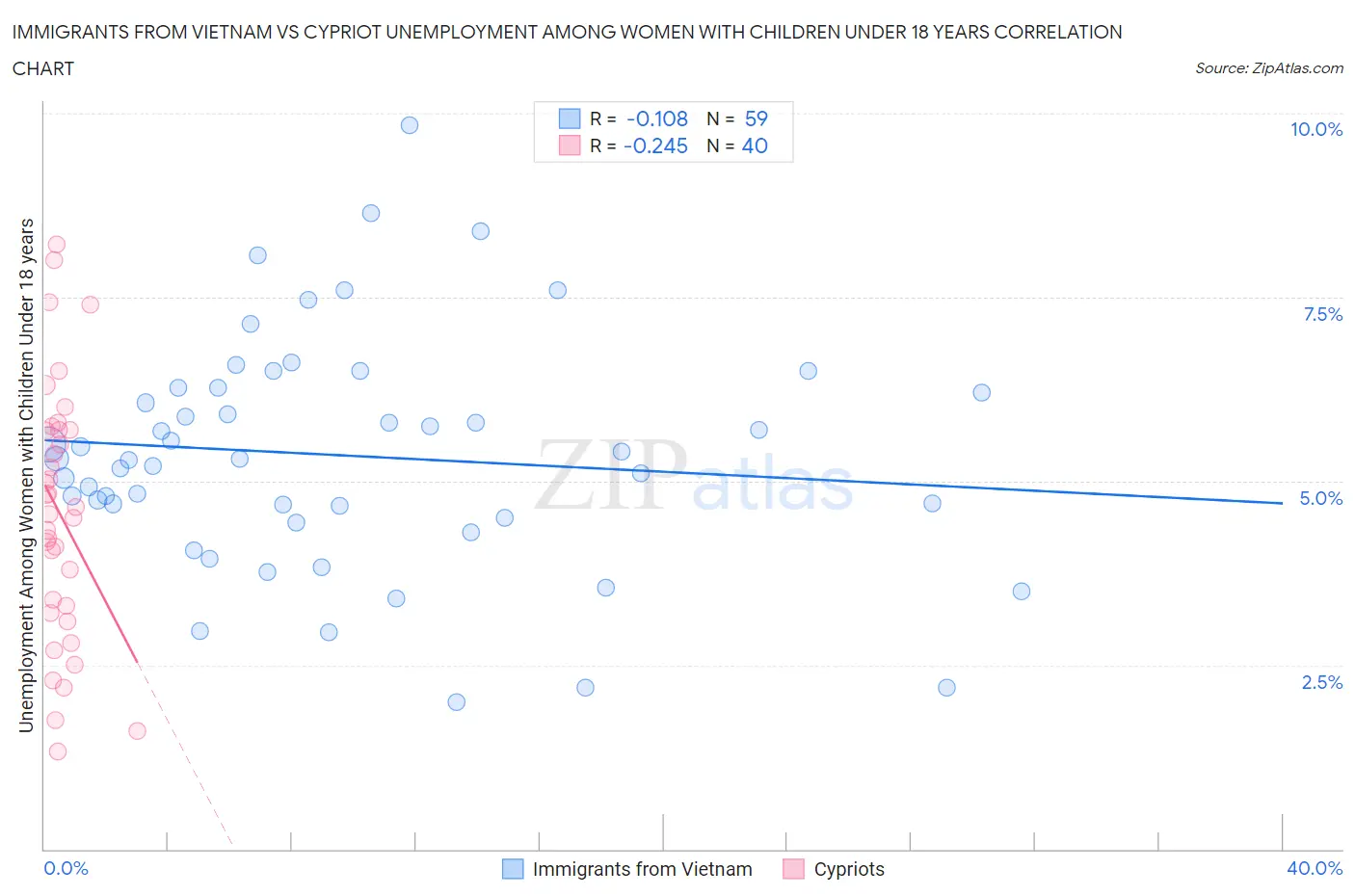 Immigrants from Vietnam vs Cypriot Unemployment Among Women with Children Under 18 years