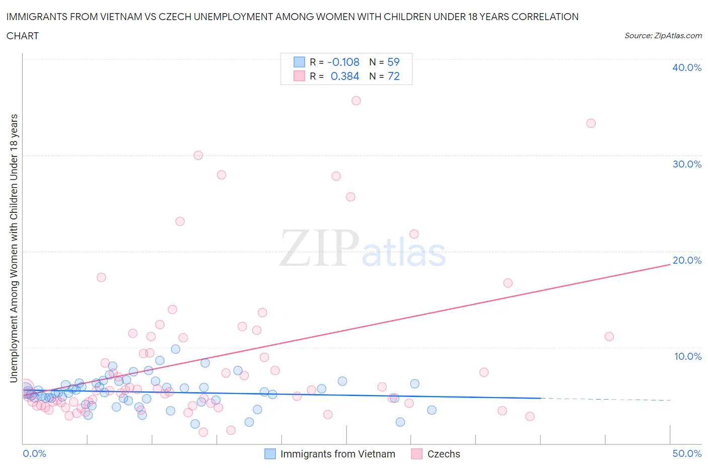 Immigrants from Vietnam vs Czech Unemployment Among Women with Children Under 18 years