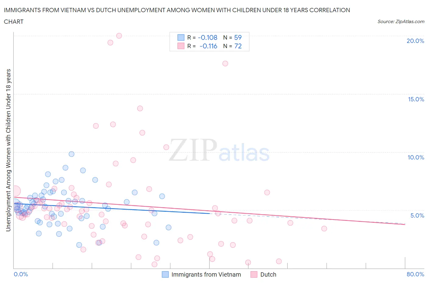 Immigrants from Vietnam vs Dutch Unemployment Among Women with Children Under 18 years