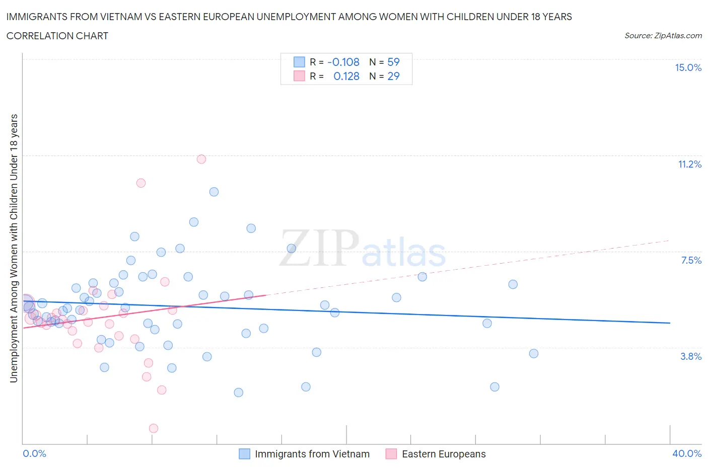 Immigrants from Vietnam vs Eastern European Unemployment Among Women with Children Under 18 years