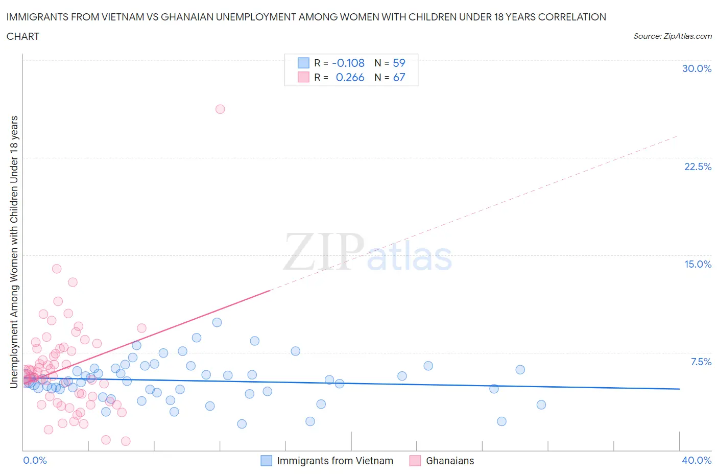 Immigrants from Vietnam vs Ghanaian Unemployment Among Women with Children Under 18 years