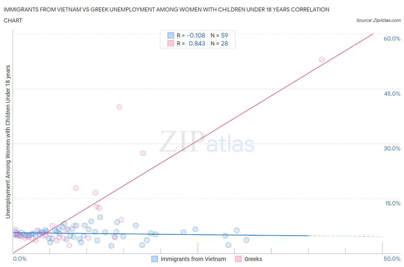Immigrants from Vietnam vs Greek Unemployment Among Women with Children Under 18 years