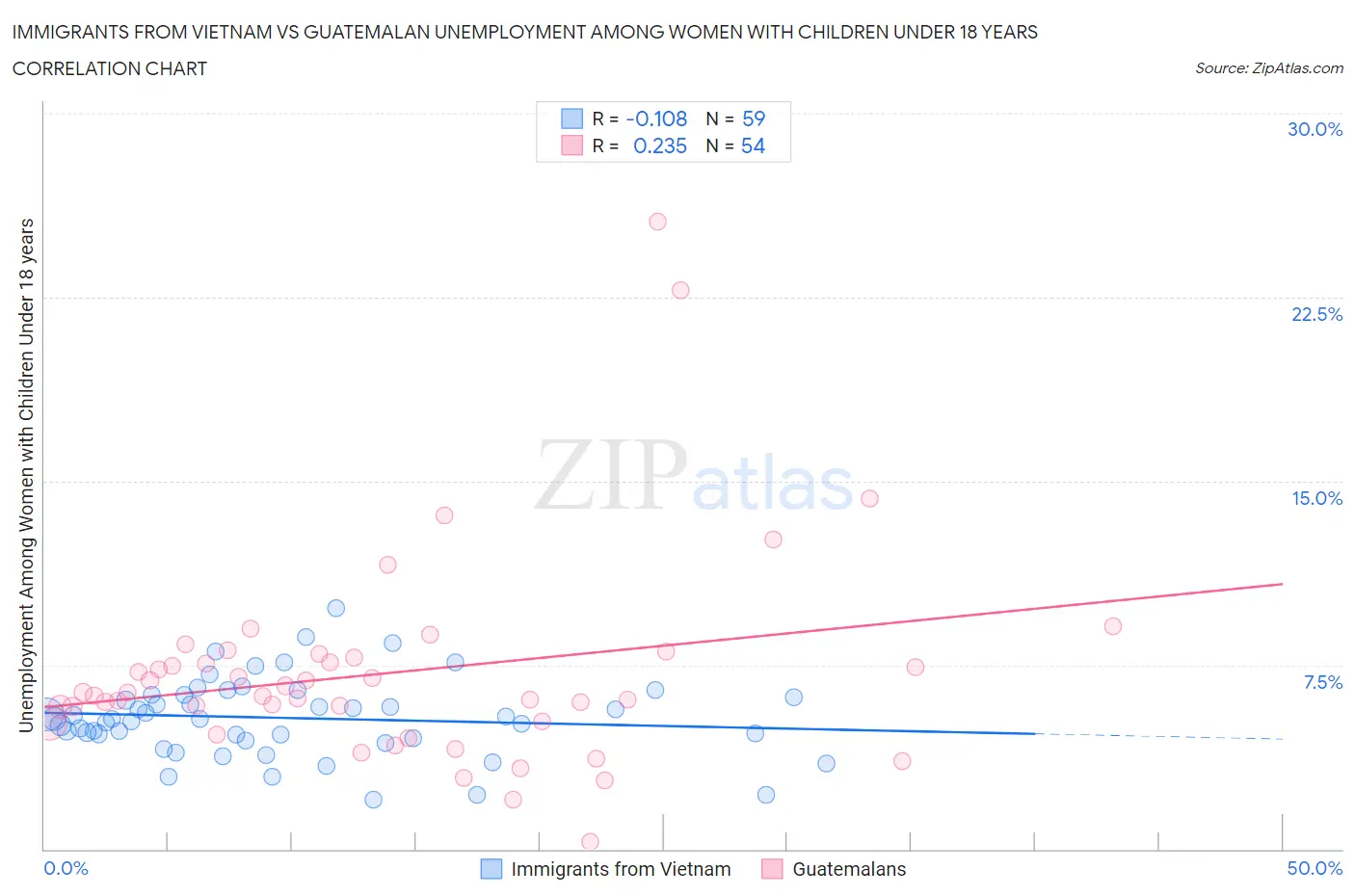 Immigrants from Vietnam vs Guatemalan Unemployment Among Women with Children Under 18 years