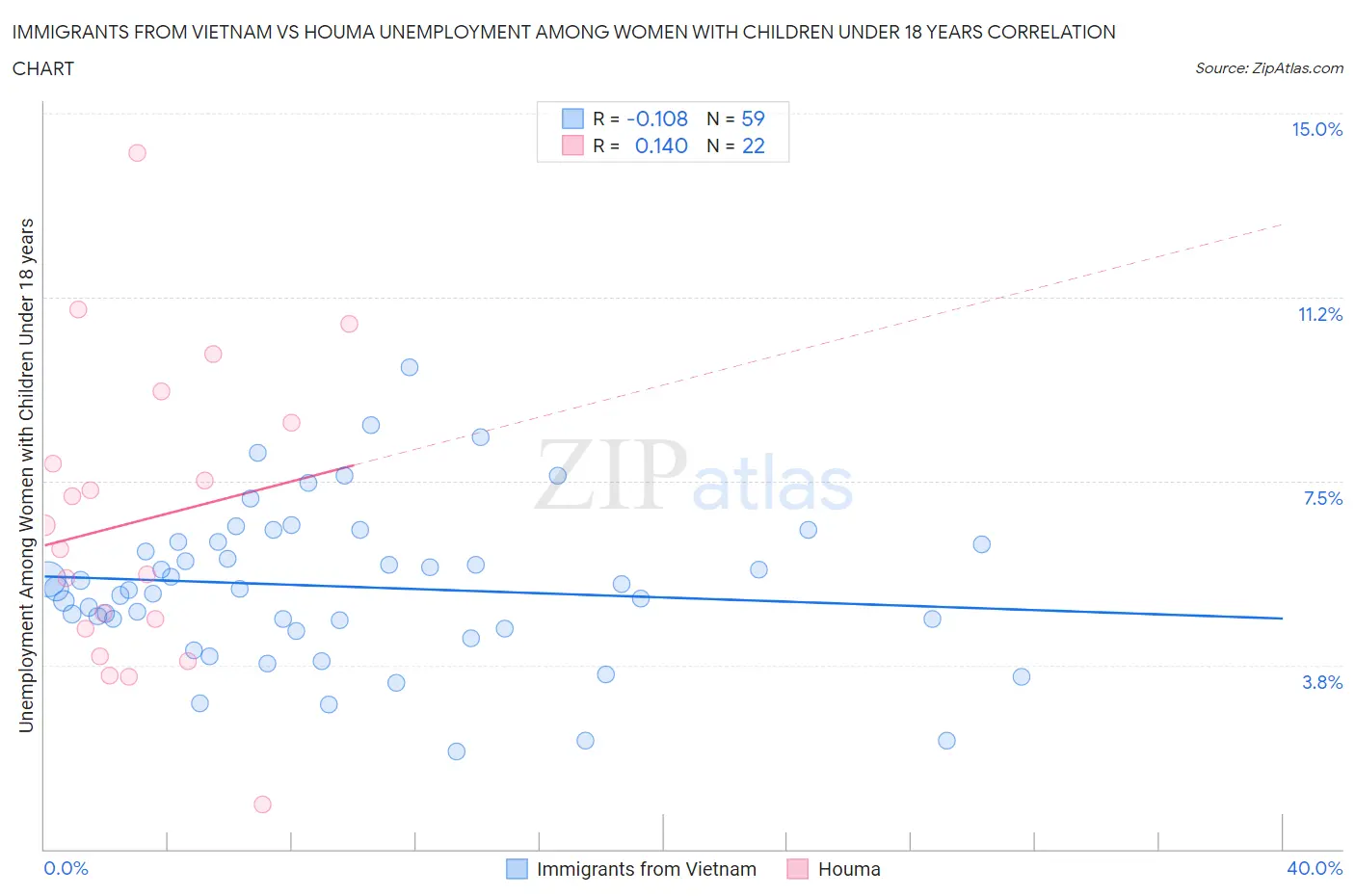 Immigrants from Vietnam vs Houma Unemployment Among Women with Children Under 18 years