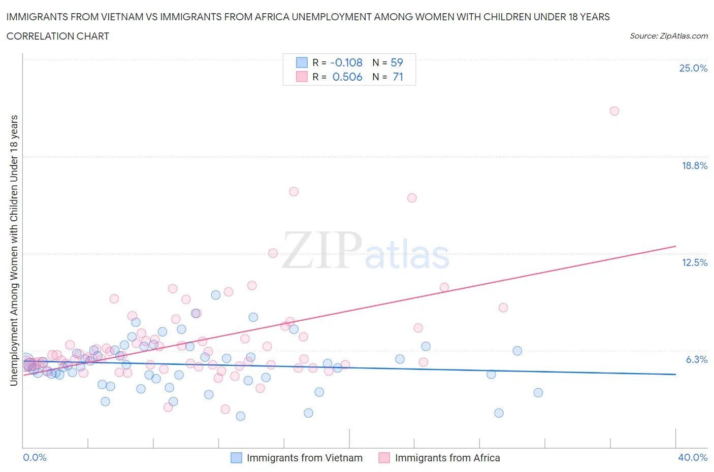 Immigrants from Vietnam vs Immigrants from Africa Unemployment Among Women with Children Under 18 years