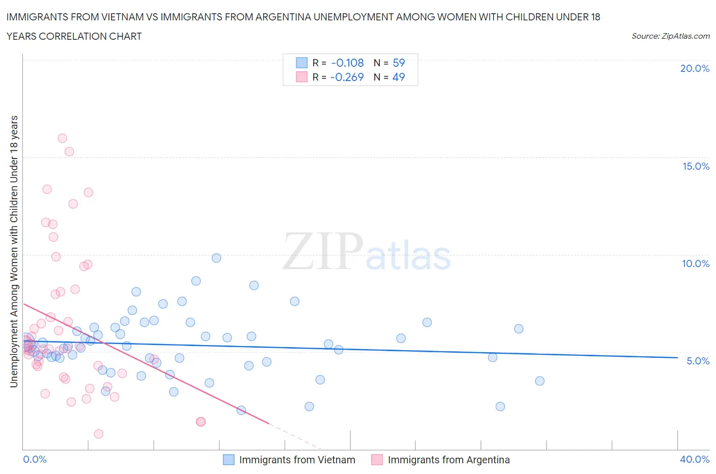 Immigrants from Vietnam vs Immigrants from Argentina Unemployment Among Women with Children Under 18 years