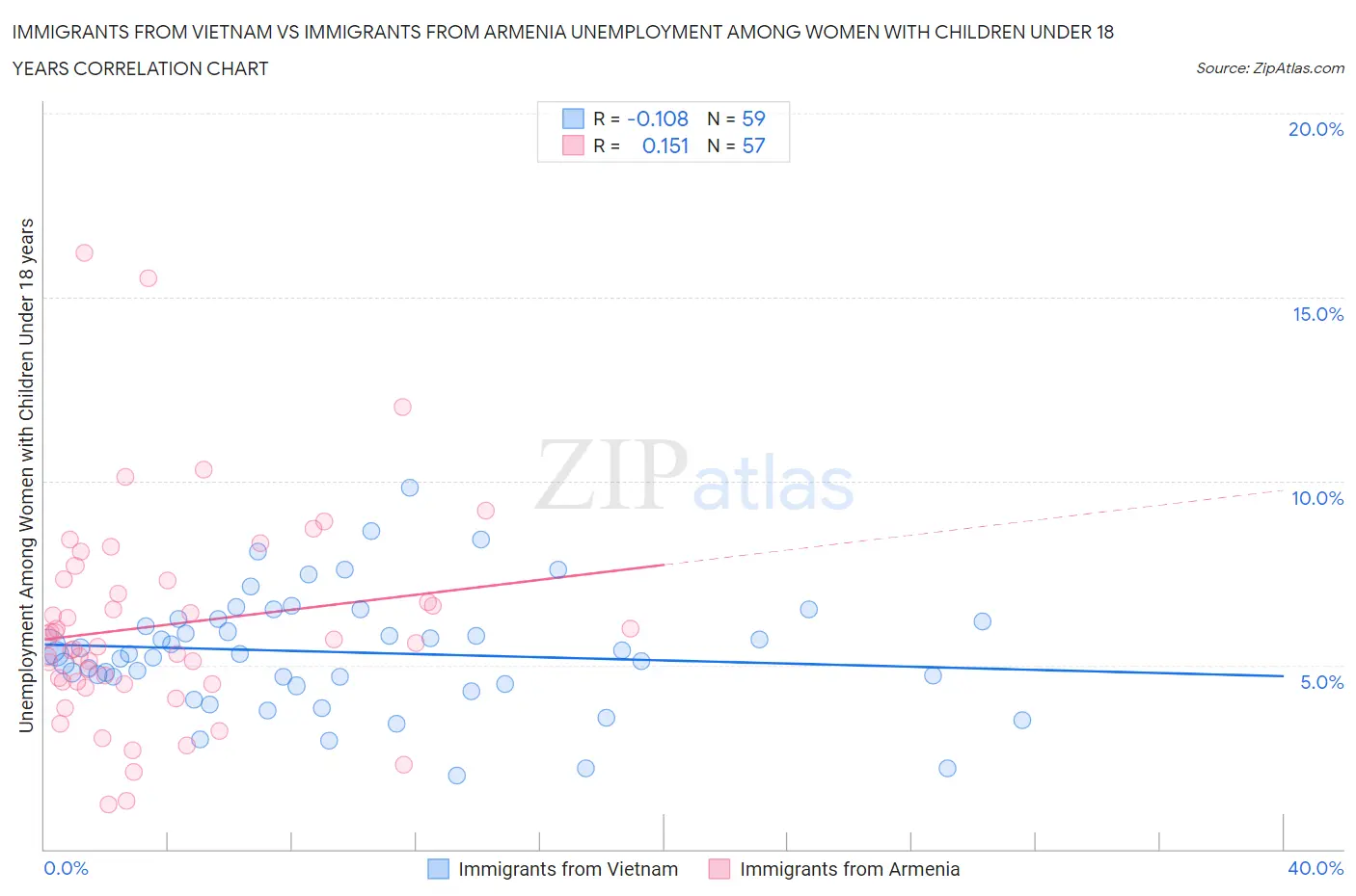Immigrants from Vietnam vs Immigrants from Armenia Unemployment Among Women with Children Under 18 years
